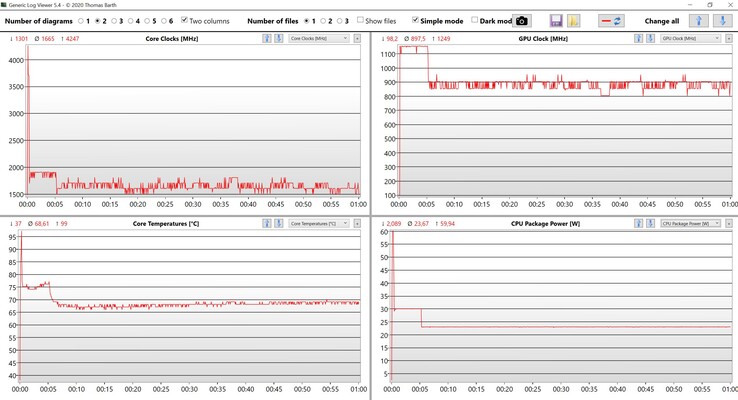 Test de stress sur les données du CPU et du GPU