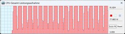 Performance : TDP constant à environ 90 watts