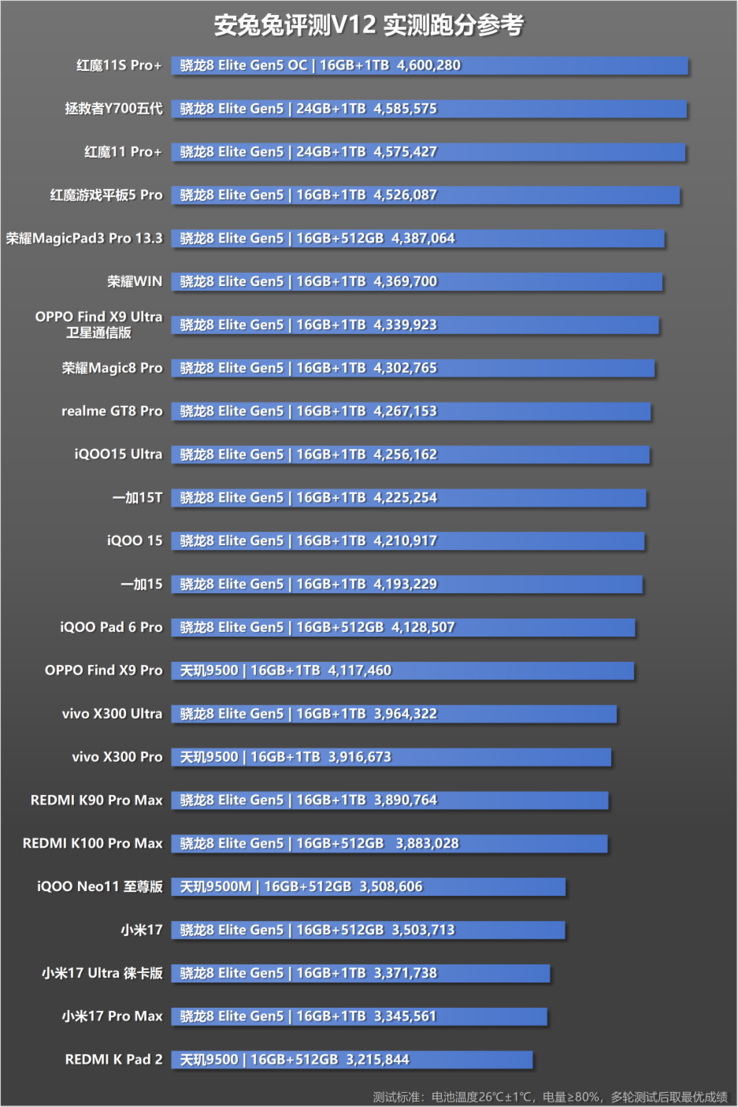Scores AnTuTu V12 de différents smartphones mesurés à température ambiante, avec plus de 80 % de batterie et une luminosité fixée à 300 nits