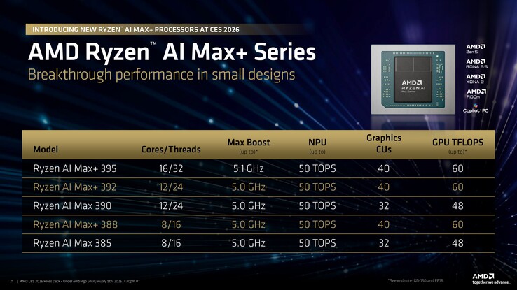 2026 Gamme AMD Ryzen AI Max+. (Source de l'image : AMD)