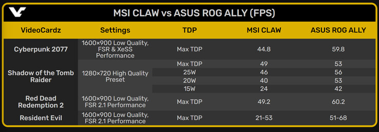 MSI Claw 155H vs Asus ROG Ally Z1 Extreme : premiers résultats des tests de jeu (Image source : VideoCardz)