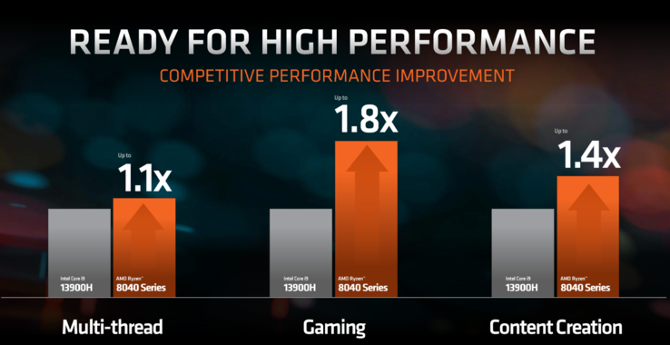 Performances des Ryzen 8000 par rapport à Intel (image via AMD)