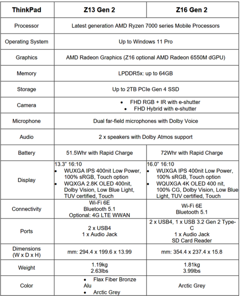 Spécifications du Lenovo ThinkPad Z13 Gen 2 et du ThinkPad Z16 Gen 2 (image via Lenovo)