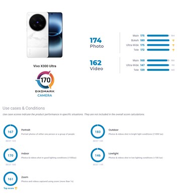 Le test de la caméra Vivo X300 Ultra de DxoMark.