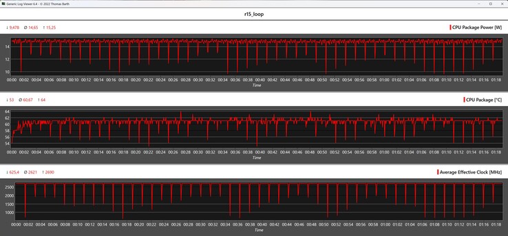 Mesures du processeur pendant la boucle Cinebench R15