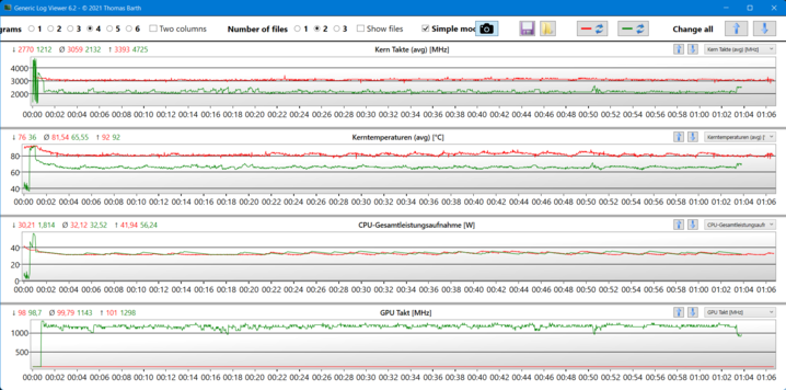 Graphiques des tests de stress (rouge : stress du CPU, vert : stress combiné)