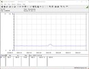 Consommation électrique du système d'essai (au repos)