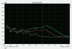 Asus ROG G703GX - Niveau sonore - Sollicitations.