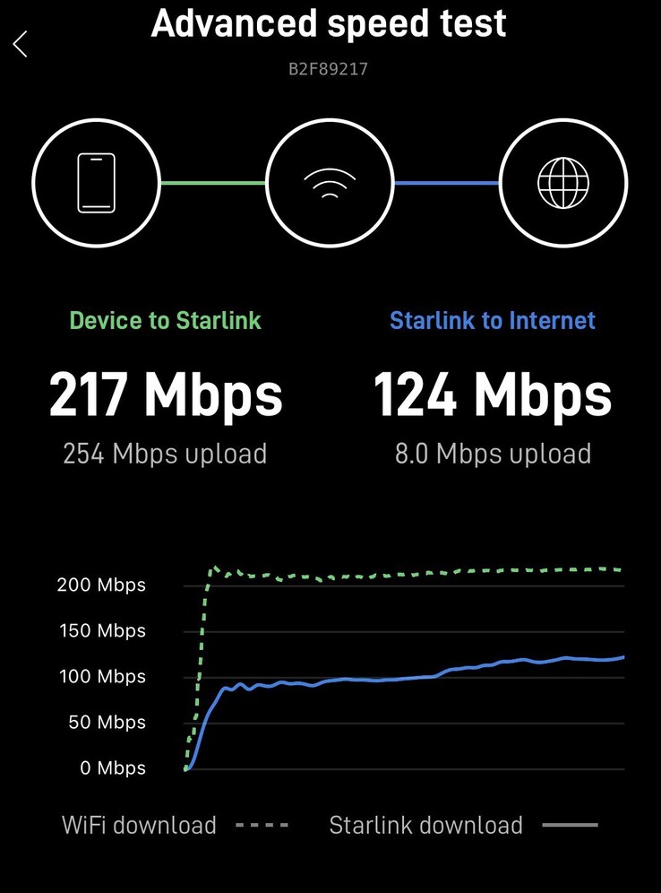 Test de vitesse Starlink Mini
