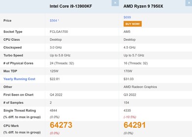 Comparaison. (Source de l'image : PassMark)