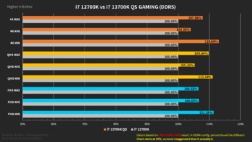 Résumé des performances de l'Intel Core i7-13700K avec mémoire DDR5 (image via Harukaze5719)