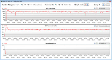 Mesures du GPU pendant notre test The Witcher 3