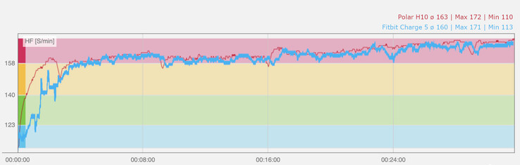 Diagramme de la fréquence cardiaque pendant le jogging. Bleu : Capteur PPG Fitbit Charge 5, rouge : Capteur de fréquence cardiaque Polar H10