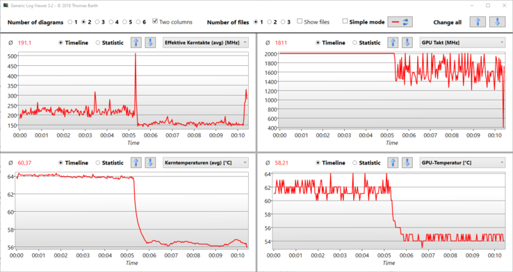 Logviewer : Nous débranchons le mode Performance à mi-parcours ; la fréquence d'horloge chute, ainsi que les températures.