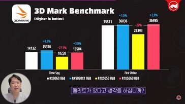 RX 9060 vs RX 9060 XT vs RTX 5060 dans 3DMark. (Source de l'image : Technosaurus sur YouTube)