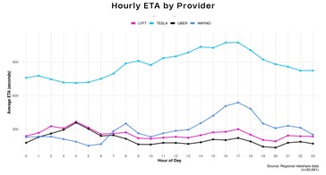 Temps d'attente pour les covoiturages Uber vs Lyft vs Waymo vs Model Y robotaxi.