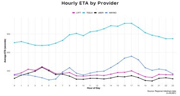 Temps d'attente pour les covoiturages Uber vs Lyft vs Waymo vs Model Y robotaxi.