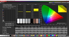 CalMAN ColorChecker (espace couleur de référence P3, source : Mac Studio)