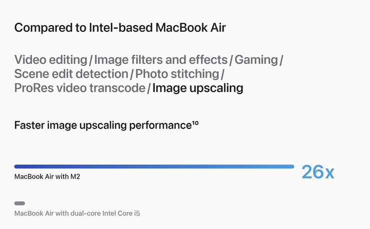 Modèle M2 battant un MacBook Air avec un i5 à double cœur. (Image source : Apple)