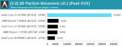 Intel Core i7-11700K - Mouvement de particules 3D AVX-512. (Source : Anandtech)