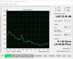 Émissions sonores (test de stress : FurMark+Prime95)