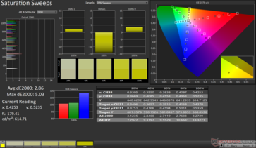 Balayages de saturation Moyenne dE2000 : 2,86. Max dE2000 : 5,03