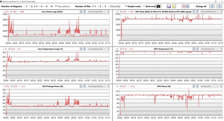 Données CPU/GPU : test de stress