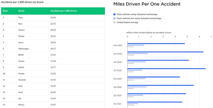 Les données de Tesla affirment que ses voitures sont impliquées dans deux fois moins d'accidents par kilomètre que les autres marques, mais les données de LendingTree suggèrent le contraire. (Source de l'image : LendingTree/Tesla)