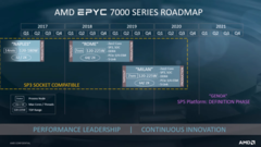 Les processeurs du serveur AMD EPYC Milan peuvent être sensiblement plus rapides que les processeurs actuels du serveur EPYC Rome. (Image via AMD)