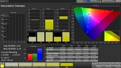 Espace colorimétrique CalMAN DCI P3