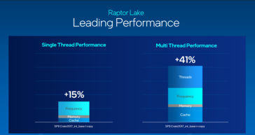 Gains de performances mono et multithread d'Intel Raptor Lake