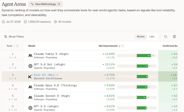Kimi K3 occupe la 3e place du classement Agent Arena d'Arena Intelligence.