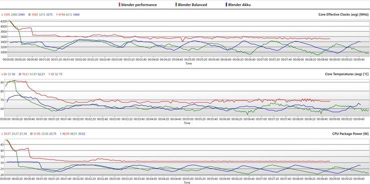 Journal des modes de performance