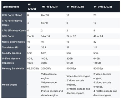 Apple Spécifications de la série M1. (Image source : AppleInsider)