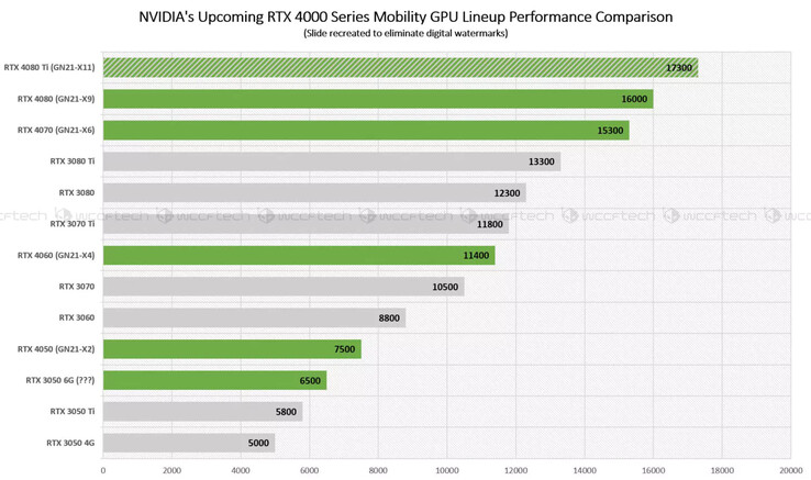 Nvidia Ada RTX 4000 mobile GPUs dans Time Spy. (Image Source : Wccftech)