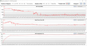 Mesures du GPU pendant le test The Witcher 3 (mode silencieux)