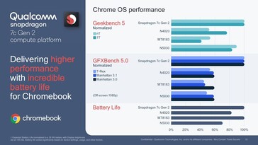 Snapdragon 7c Gen 2 - Performances de Chrome OS. (Source : Qualcomm)