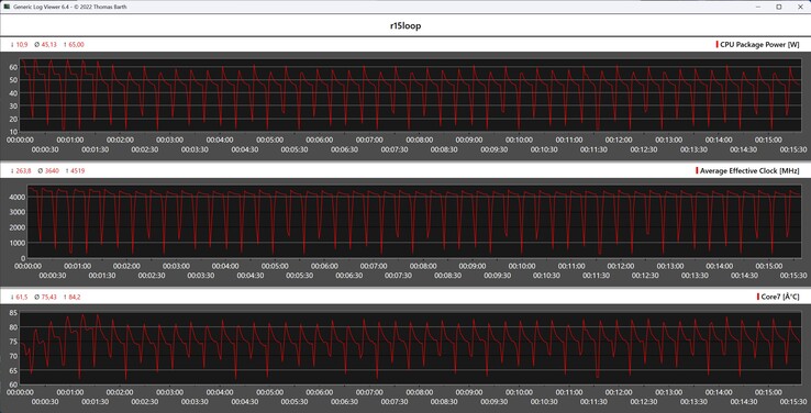 Mesures du processeur pendant la boucle Cinebench R15