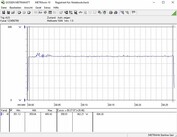 Consommation de notre système de test en cas de sollicitations FurMark PT à 100 %.