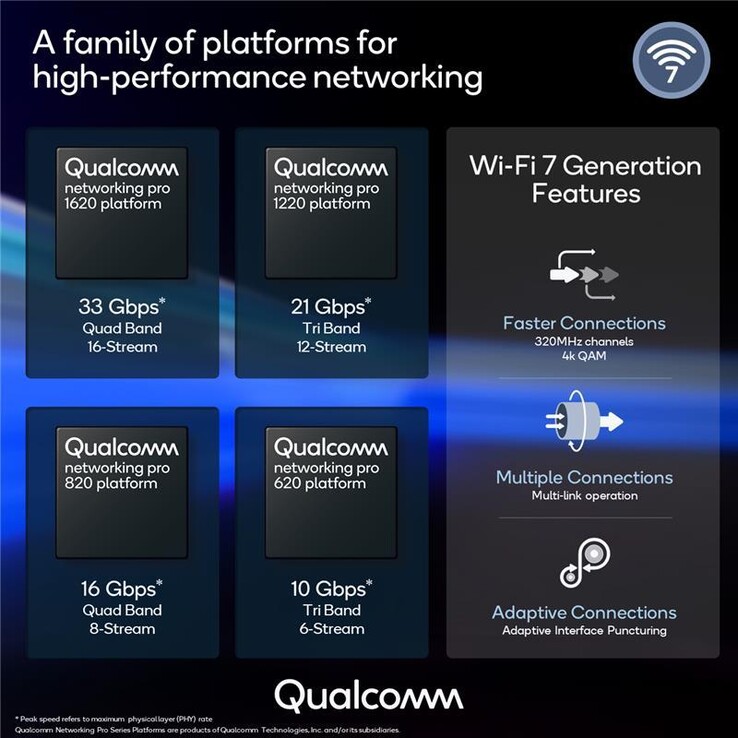 Qualcomm lance ses nouvelles plateformes pour les appareils émettant du Wi-Fi 7. (Source : Qualcomm)
