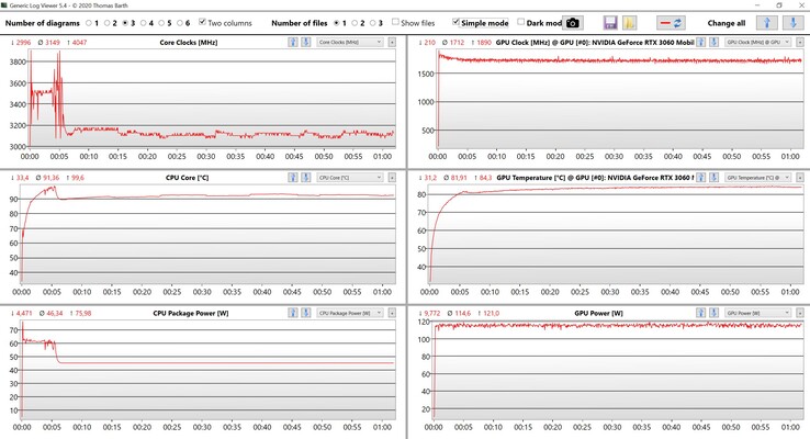 Test de stress sur les données du CPU et du GPU