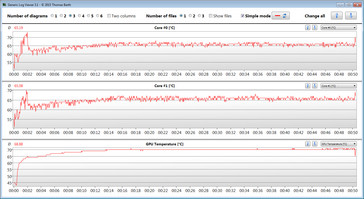 Ni le CPU ni le GPU ne chauffent significativement.