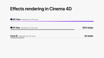 Apple Rendu M2 Max - Cinema 4D. (Source : Apple)