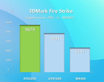 Nvidia GeForce RTX 3050 3D Mark Fire Strike (image via ITHome)