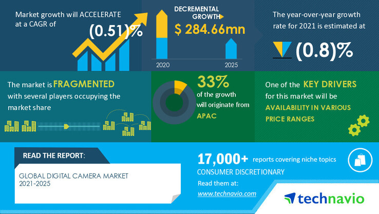 Une nouvelle infographie sur l'avenir potentiel du marché des appareils photo numériques. (Source : Technavio)