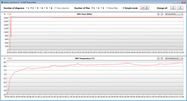 Mesures du GPU pendant le test Witcher 3 (profil Haute Performance)