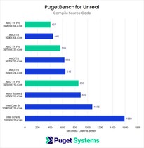 Vitesse de compilation du code source. (Source de l'image : Puget Systems)