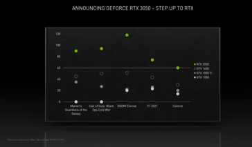 Nvidia GeForce Performances de la RTX 3050 (image via Nvidia)