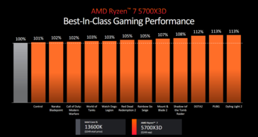 Performances de jeu de l'AMD Ryzen 7 5700X3D (image via AMD)