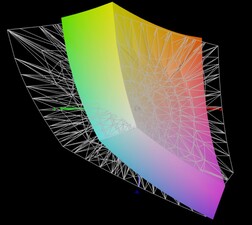 Couverture de l'espace couleur Adobe RGB